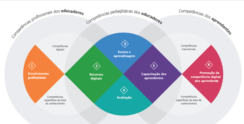 Plano de Ação para a Transição Digital